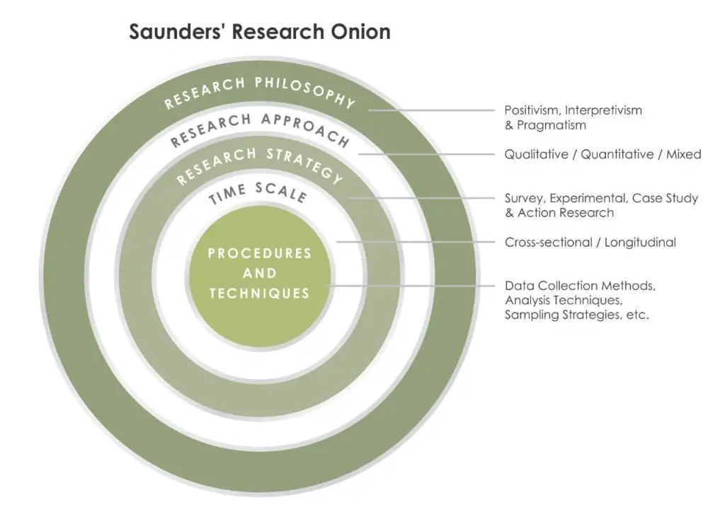 Saunders Research Onion